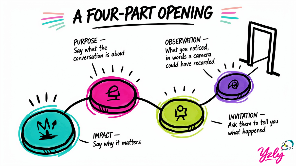 A four-part opening · Purpose. Say what the conversation is about; Observation. Say what you noticed, in words a camera could have recorded; Impact. Say why it matters; Invitation. Ask them to tell you what happened.